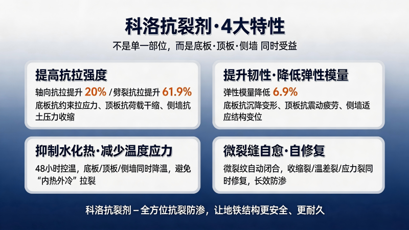 科洛抗裂劑，同時保護 底板 · 頂板 · 側墻 —— 全方位抗裂防滲